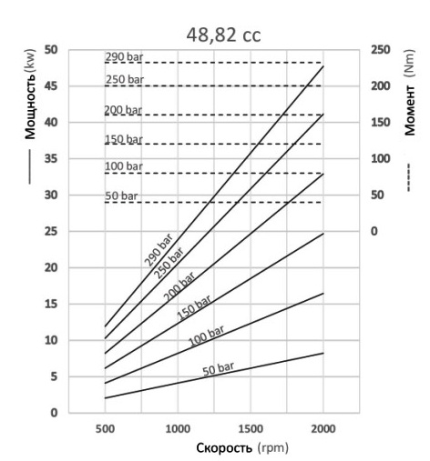 Графики и формулы производительности аксиально-поршневых насосов с прямым блоком Hipomak на 48 см3