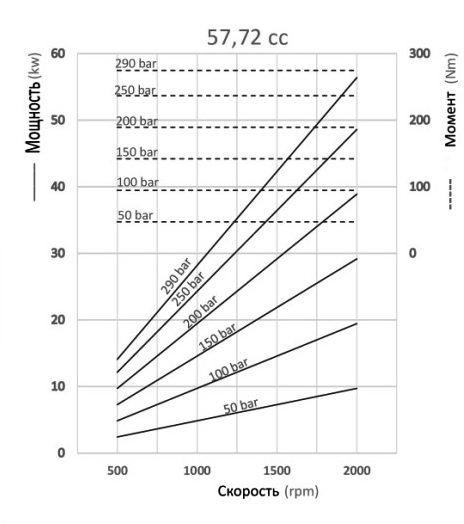 Графики и формулы производительности аксиально-поршневых насосов с прямым блоком Hipomak на 57 см3