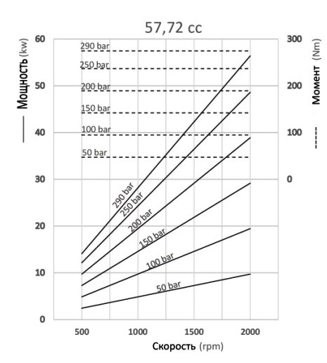 Графики и формулы производительности аксиально-поршневых насосов с прямым блоком Hipomak на 58 см3