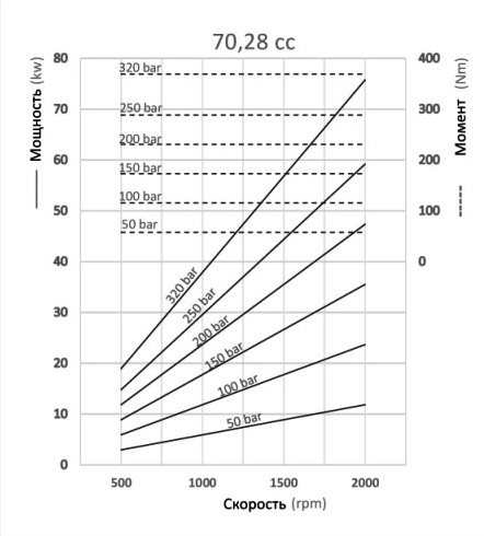 Графики и формулы производительности аксиально-поршневых насосов с прямым блоком Hipomak на 70 см3
