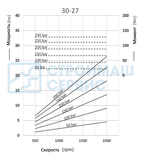Графики и формулы производительности насоса шестеренного одностороннего 27 см3