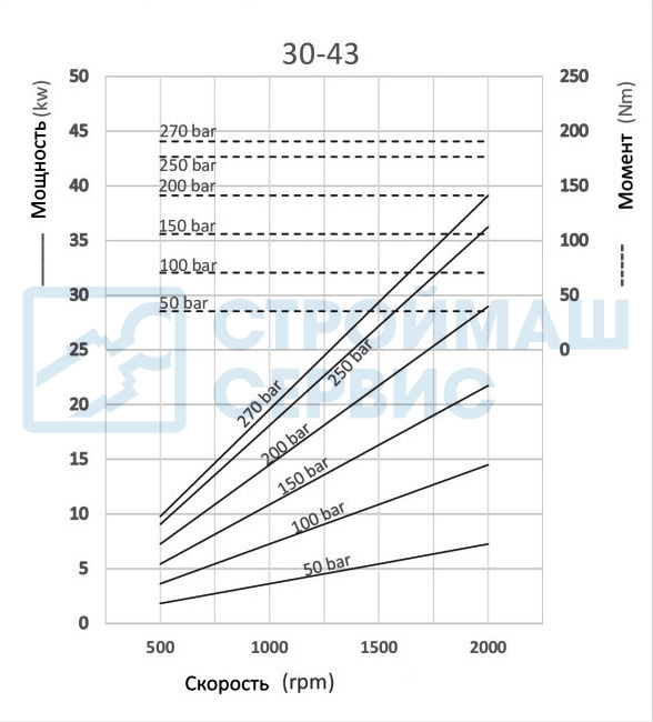 Графики и формулы производительности насоса шестеренного одностороннего 43 см3