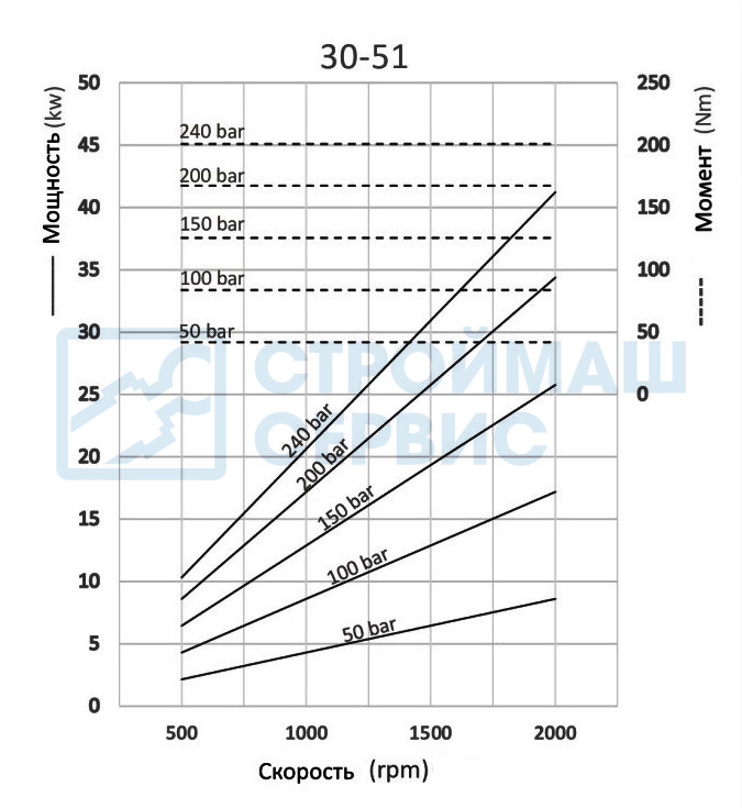 Графики и формулы производительности насоса шестеренного реверсивного 51 см3