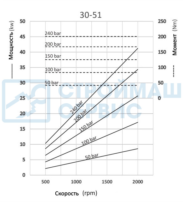 Графики и формулы производительности насоса шестеренного одностороннего 51 см3