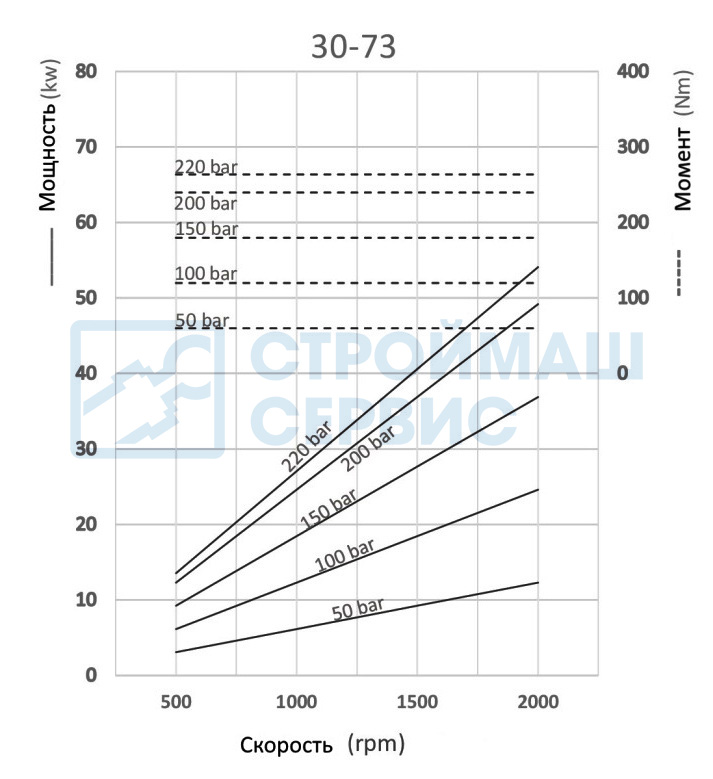 Графики и формулы производительности насоса шестеренного одностороннего 73 см3