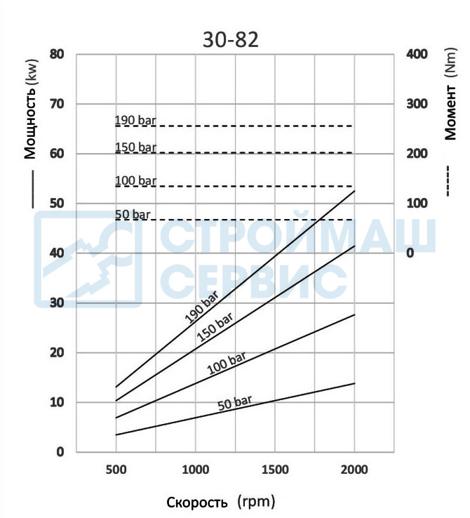 Графики и формулы производительности насоса шестеренного реверсивного 82 см3